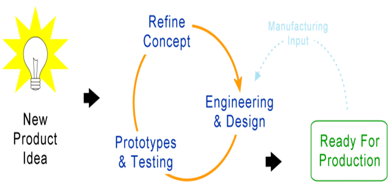 How Do Product Designers Create Prototypes插图5